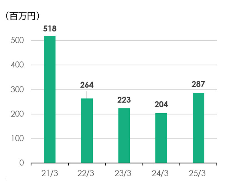 親会社株主に帰属する当期純利益