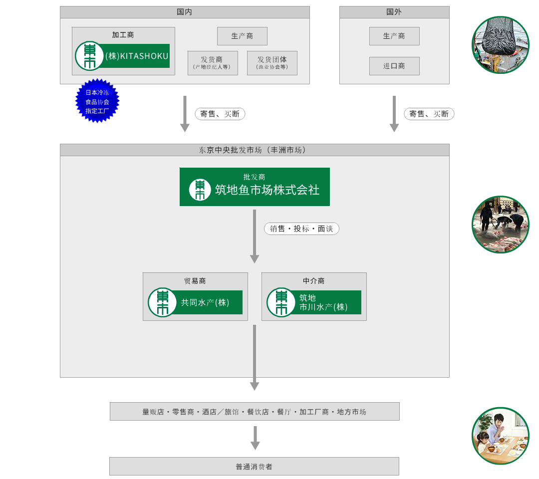 企业活动流程